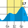 San Diego tide chart for Wednesday, July 17, 2024