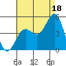 San Diego tide chart for Thursday, July 18, 2024
