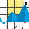 San Diego tide chart for Friday, July 19, 2024
