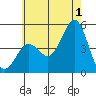 San Diego tide chart for Monday, July 1, 2024