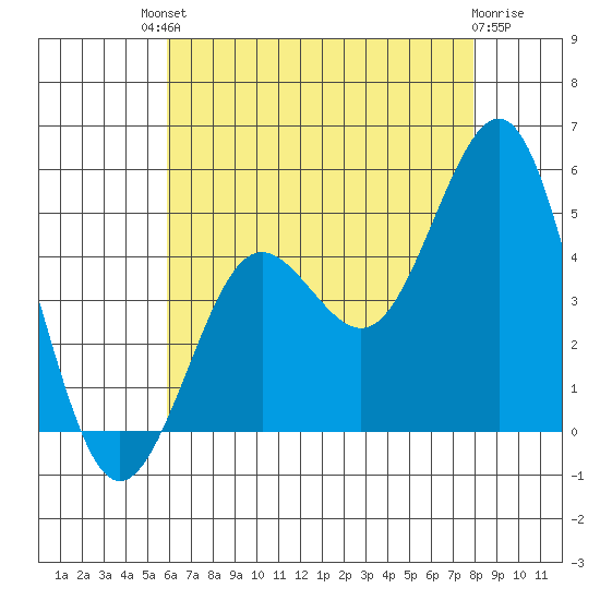 San Diego tide chart for Saturday, July 20, 2024