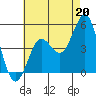 San Diego tide chart for Saturday, July 20, 2024