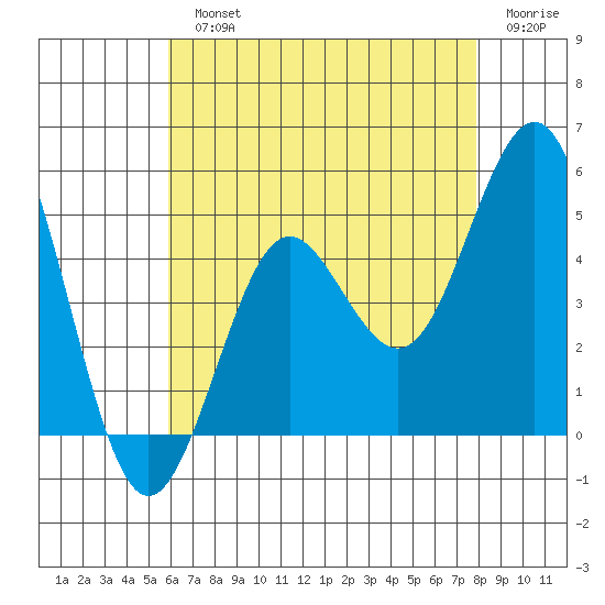 San Diego tide chart for Monday, July 22, 2024