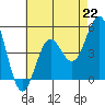 San Diego tide chart for Monday, July 22, 2024