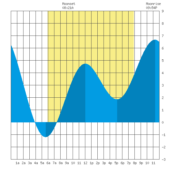 San Diego tide chart for Tuesday, July 23, 2024