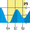 San Diego tide chart for Thursday, July 25, 2024
