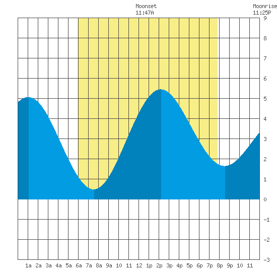 San Diego tide chart for Friday, July 26, 2024