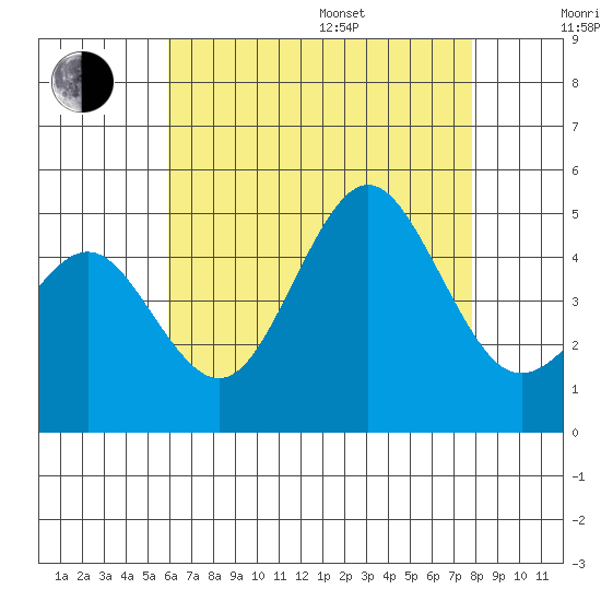 San Diego tide chart for Saturday, July 27, 2024