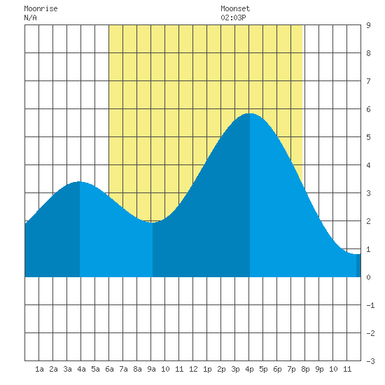 San Diego tide chart for Sunday, July 28, 2024