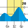 San Diego tide chart for Sunday, July 28, 2024