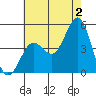San Diego tide chart for Tuesday, July 2, 2024