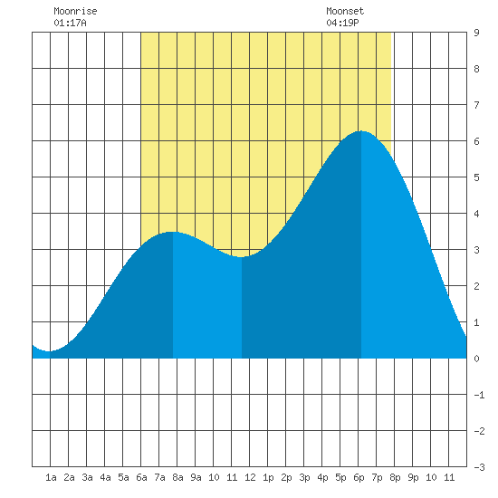 San Diego tide chart for Tuesday, July 30, 2024