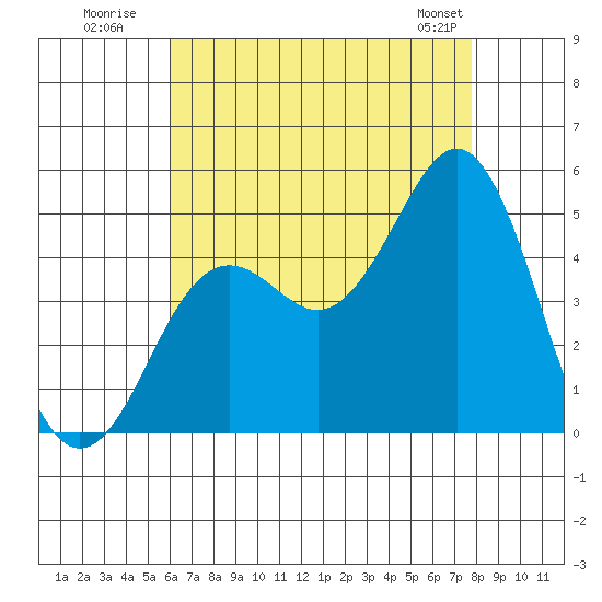 San Diego tide chart for Wednesday, July 31, 2024