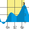 San Diego tide chart for Wednesday, July 3, 2024