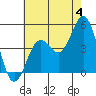 San Diego tide chart for Thursday, July 4, 2024