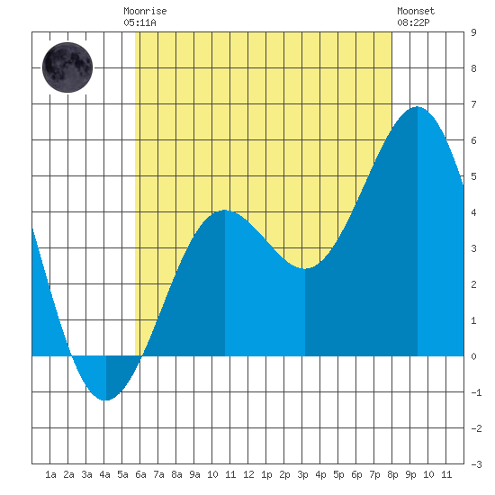 San Diego tide chart for Friday, July 5, 2024