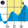 San Diego tide chart for Friday, July 5, 2024