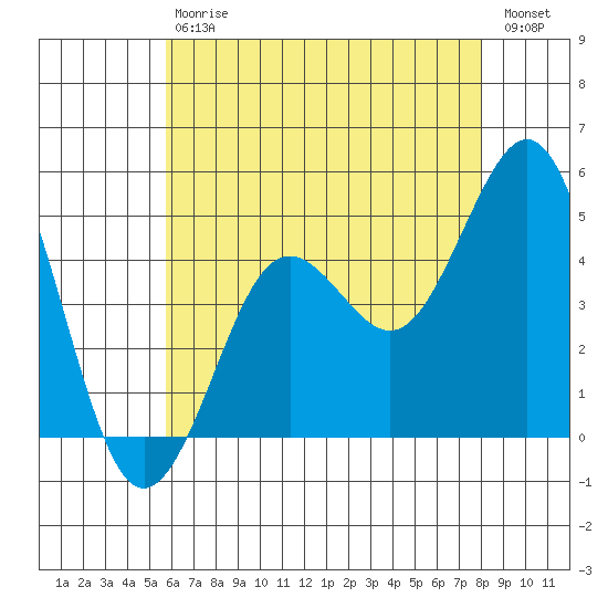 San Diego tide chart for Saturday, July 6, 2024