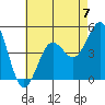 San Diego tide chart for Sunday, July 7, 2024