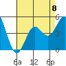 San Diego tide chart for Monday, July 8, 2024