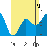 San Diego tide chart for Tuesday, July 9, 2024