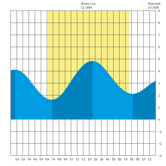 San Diego tide chart for Saturday, August 10, 2024