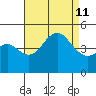 San Diego tide chart for Sunday, August 11, 2024