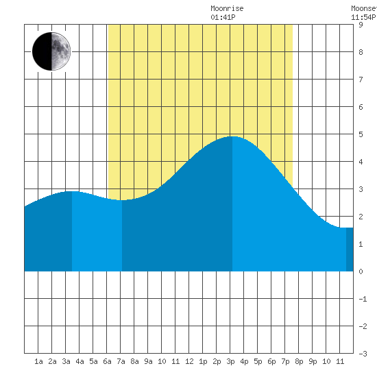 San Diego tide chart for Monday, August 12, 2024