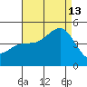 San Diego tide chart for Tuesday, August 13, 2024