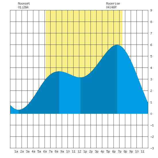 San Diego tide chart for Thursday, August 15, 2024