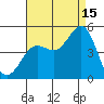 San Diego tide chart for Thursday, August 15, 2024