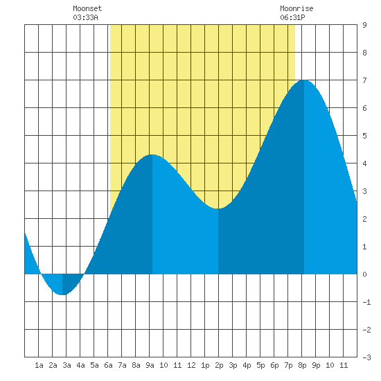 San Diego tide chart for Saturday, August 17, 2024