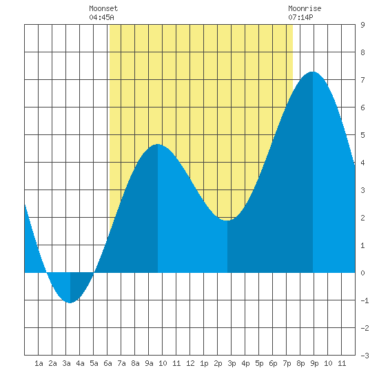 San Diego tide chart for Sunday, August 18, 2024