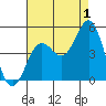 San Diego tide chart for Thursday, August 1, 2024