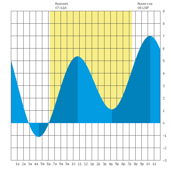 San Diego tide chart for Tuesday, August 20, 2024
