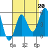 San Diego tide chart for Tuesday, August 20, 2024