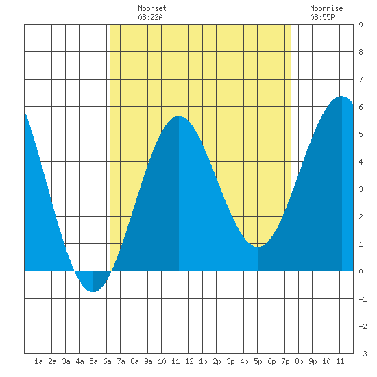 San Diego tide chart for Wednesday, August 21, 2024