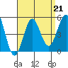 San Diego tide chart for Wednesday, August 21, 2024