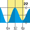 San Diego tide chart for Thursday, August 22, 2024