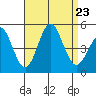 San Diego tide chart for Friday, August 23, 2024