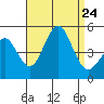 San Diego tide chart for Saturday, August 24, 2024