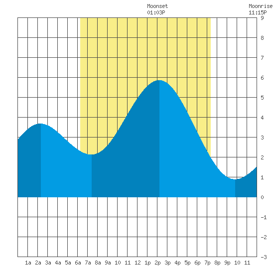 San Diego tide chart for Sunday, August 25, 2024