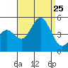 San Diego tide chart for Sunday, August 25, 2024