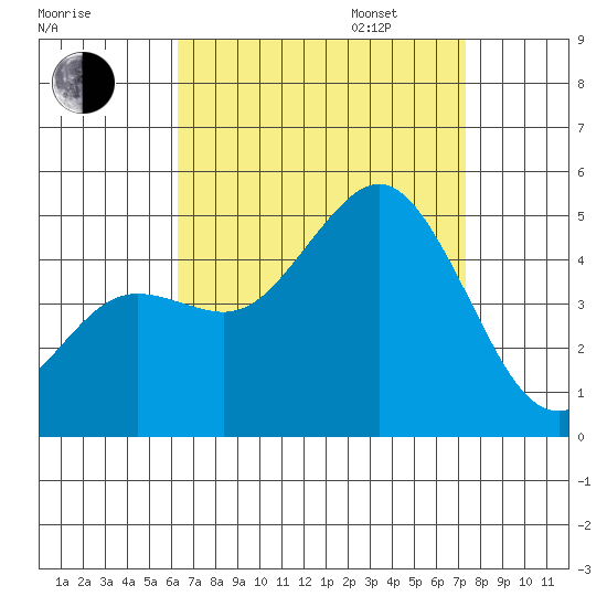 San Diego tide chart for Monday, August 26, 2024