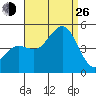 San Diego tide chart for Monday, August 26, 2024