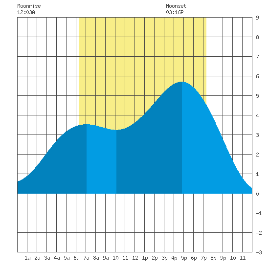 San Diego tide chart for Tuesday, August 27, 2024