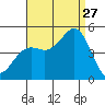San Diego tide chart for Tuesday, August 27, 2024