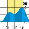 San Diego tide chart for Wednesday, August 28, 2024