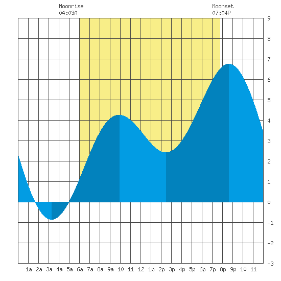 San Diego tide chart for Friday, August 2, 2024