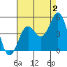 San Diego tide chart for Friday, August 2, 2024